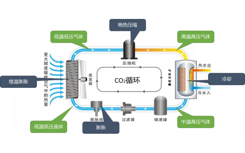 空氣源熱泵、污水源熱泵、余熱回收技術(shù)節(jié)能技術(shù)都在這